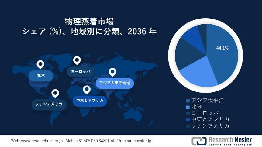 Physical Vapor Deposition Market Survey